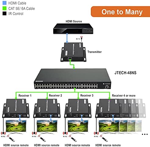 J-Tech Digital ProAV Прилагодено 48 Порти Видео/Аудио Етернет Прекинувач Неограничен N2N HDMI Продолжувач Матричен Прекинувач