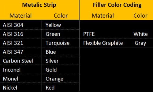 Стерлинг заптивка и снабдување, Inc. API 601 90003304GR150 Yellowолта лента со сива лента за заптивка на раната, висока температура и/или варијации