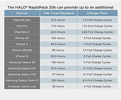 Полнач за мобилни телефони со преносен мобилен телефон Halo Rapidpack, USB-C, USB-A за iPhone, Samsung Galaxy и повеќе, зелена/20K