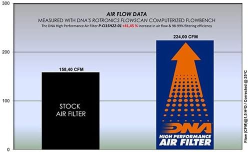 ДНК филтер за воздух со високи перформанси компатибилен за Peugeot Partner 1.5D PN: P-CI15H22-01