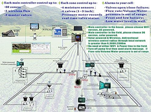 Контролер за интелигентен наводнување GG-002-3G