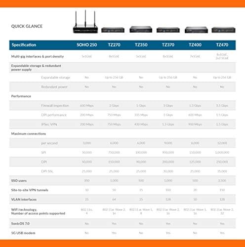Sonicwall TZ570-W мрежен безбедносен апарат и 3yr Secure Upgrade Plus Advanced Edition