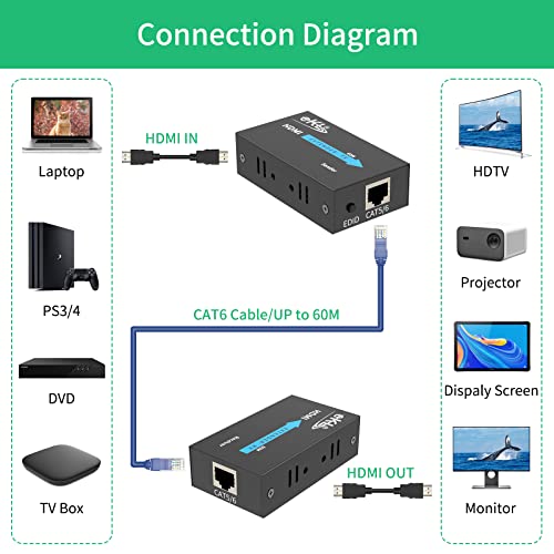 eKL HDMI Продолжувач 1080p@60Hz 196ft/60m НАД ВРВОТ Cat5e/Cat6 Етернет Кабел Со Edid И POC/ 3D/ HDCP Функција Приклучок &засилувач;