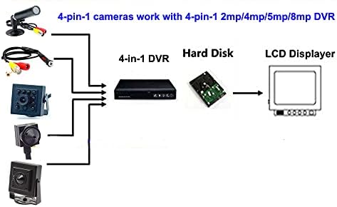 CNDST 1080P 2MP HD 2000TVL 4-In-1 TVI/CVI/AHD/960H CVBS CCTV Mini Spy Pinchole Security Camera, за 1080p 4-во-1 TVI/AHD/CVI/CVBS/960H DVR, F3.6mm