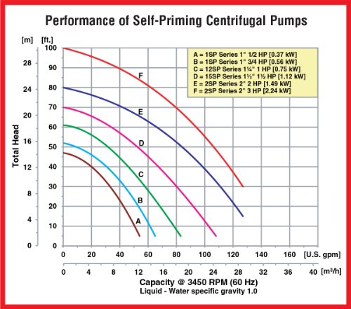 AMT 1SP05C-1P 1 Центрифугална пумпа за само-примирање на леано железо, 130gpm, 125psi, EPDM/EPR заптивка, 1/2HP