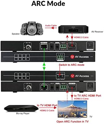 Надградба на ARC HDMI Extender преку CAT5E/6/6A/7 кабел, Hdbaset Extender до 130FT, 230FT, HDR10, HDCP2.2, канал за враќање на аудио, POC/CEC/IR